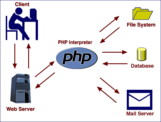 Εικόνα 3.3 PHP Interpreter 3.5.1 Πλεονεκτήματα της PHP Κάποιοι από τους ανταγωνιστές της PHP είναι η Perl, Microsoft ASP.NET, Java Server Pages(JSP), ColdFusion.