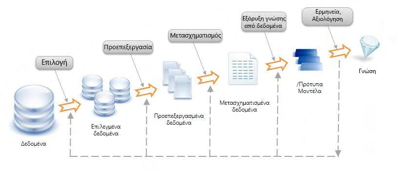 1.3 Η Διαδικασία της Ανακάλυψης Γνώσης Η Ανακάλυψη Γνώσης από Βάσεις Δεδομένων είναι «μία διαδραστική και επαναληπτική διαδικασία, αρκετών βημάτων, στην οποία κατά κανόνα, απαιτείται η παρέμβαση του