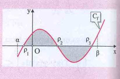 ν η f έχει στθερό πρόσηµο στο [,] τότε λύνουµε την εξίσωση f ( ) στο διάστηµ [,] κι έστω ρ, ρ, ρ οι ρίζες της.