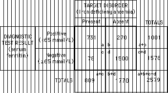 Aςθενήσ με αναιμία Ια ςτείλω φερριτίνη; Sensitivity = a / (a+c) =