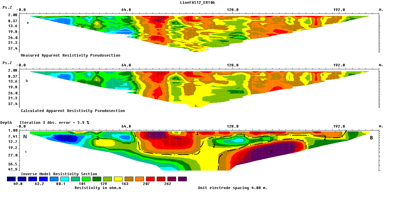 Το μέσο εκατοστιαίο τετραγωνικό σφάλμα μεταξύ της μετρούμενης και υπολογισμένης ψευδοτομής είναι 5.9 %. Εμφανίζονται συνολικά τρία γεωηλεκτρικά στρώματα: 1.
