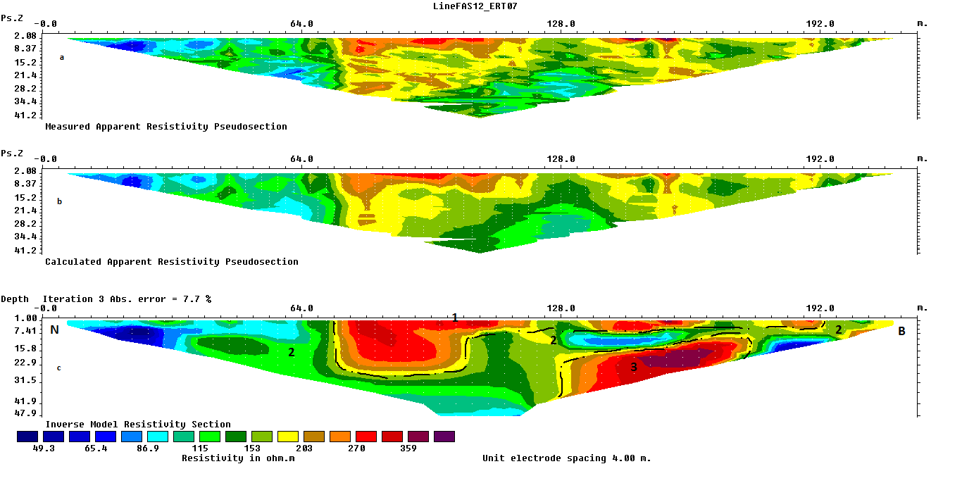 Σχήμα 5.7: Μετρούμενη (a) και υπολογιζόμενη (b) ψευδοτομή και γεωηλεκτρική τομή των πραγματικών τιμών της ειδ. ηλ. αντίστασης (c) της γραμμής μελέτης Line 4.