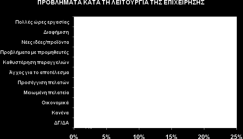 Σν 21% δήισζε σο πξφβιεκα ηε δηαθήκηζε θαη ην 13% φηη αληηκεηψπηζε νηθνλνκηθφ πξφβιεκα πξηλ απφ ηελ έλαξμε ηεο επηρείξεζεο.