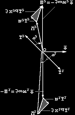 U R I + j ω Ld I + j ω WΦ / () - U j ω W Φ / + j ω Ld I + R I În ecuaţia corespunzătoare înfăşurării primare se pot neglija căderile de tensiune şi rezultă cu aproximaţie egalitatea între modulul