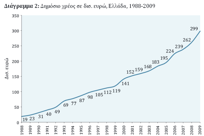 ΓΙΑ ΤΟ ΕΛΛΗΝΙΚΟ ΔΗΜΟΣΙΟ ΧΡΕΟΣ Το δημόσιο χρέος. Μια από τις παλιότερες διαδικασίες αύξησης του πλούτου. Η χρυσοτόκος του κεφαλαίου όρνιθα. Μια από τις βασικότερες πηγές της πρωταρχικής συσσώρευσης.