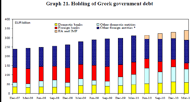 Διάγραμμα 13 Το διάγραμμα μας αποκαλύπτει πως οι ξένοι κάτοχοι ελληνικών ομολόγων μείωναν συνεχώς την έκθεσή τους στα ομόλογα του ελληνικού δημοσίου ενώ αυξανόταν η έκθεση των εγχωρίων κατόχων.