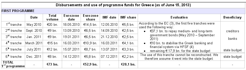 δανεισμού που υπερβαίνει το 300% της συμμετοχής ("quota") της Ελλάδας στο ΔΝΤ. Η συμμετοχή της Ελλάδας στο ΔΝΤ φτάνει το 1.