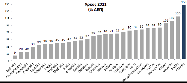 Όλα γίνονταν επειδή το ελληνικό δημόσιο χρέος ήταν υψηλό.