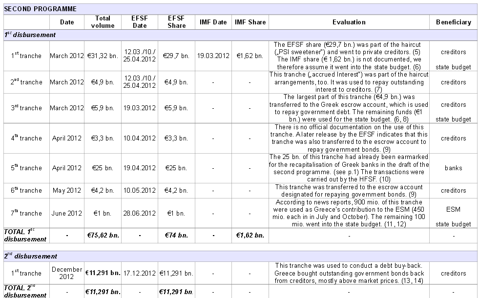 http://www.attac.at/uploads/media/backgroundmaterial_bailout_english.pdf http://nodebtnoeuro.files.wordpress.com/2012/02/3-years-bail-out.