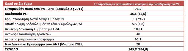 εκταμιεύτηκαν ή προβλέπεται να εκταμιευτούν μέσω των μέχρι τώρα δανειακών συμβάσεων.