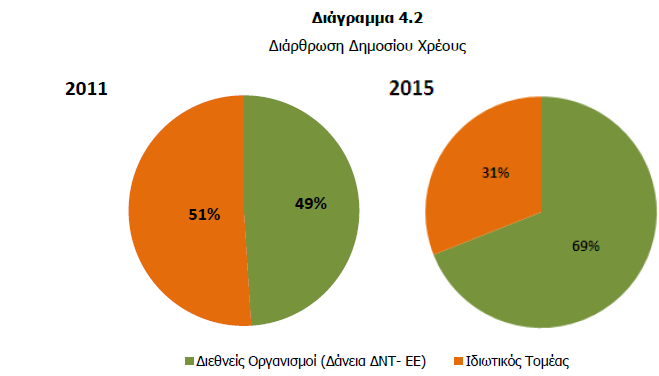 κοινωνικό κράτος και φτωχοποίησαν οδηγώντας στην ανασφάλεια το σύνολο των εργαζόμενων και τον μεγαλύτερο όγκο των αυτοαπασχολούμενων τι γίνεται με το δημόσιο χρέος της Ελλάδας στο όνομα του οποίου