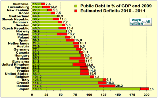 Διάγραμμα 3 http://qimpact.blogspot.gr/2010/11/public-debt-of-selected-countries.