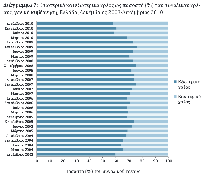 Το μεγαλύτερο ποσοστό του ελληνικού δημοσίου χρέους ήταν εξωτερικό κυμαινόμενο από ένα ελάχιστο λίγο κάτω από το 60% του συνολικού χρέους το 2003 και το 2010 ως ένα μέγιστο της τάξης του 77% περίπου