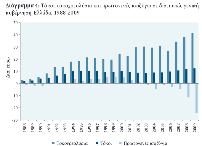 Διάγραμμα 8 http://www.pdma.gr/index.php/el/debt-instruments-gr Από τα παραπάνω διαπιστώνουμε πως οι κάτοχοι των ελληνικών ομολόγων ήσαν σε ποσοστό έως και 80% περίπου ξένοι.