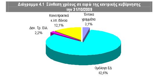 pdf Στο τέλος του 2009 η σύνθεση του χρέους του ελληνικού δημοσίου ήταν όπως φαίνεται στο επόμενο διάγραμμα