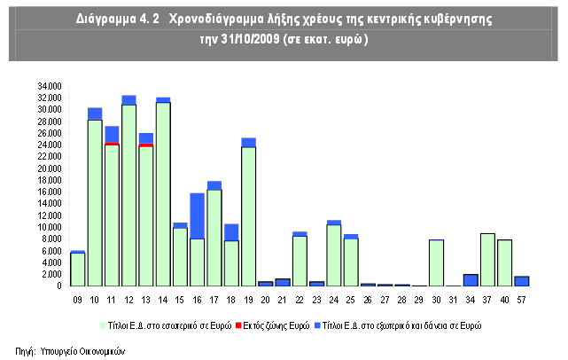 Στο χρονικό διάστημα 2010-2014 έληγαν ομόλογα αξίας 150 περίπου