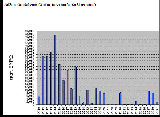 Διάγραμμα 12 http://www.minfin.gr/budget/2010/proyp/index.