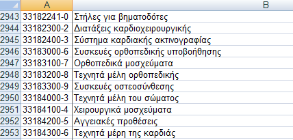 Το τελευταίο ψηφίο χρησιμοποιείται για την επαλήθευση των προηγούμενων ψηφίων Το τμήμα 33 αφορά ιατρικές συσκευές και φαρμακευτικά προϊόντα όπως και βλέπουμε στον επόμενο πίνακα: Πίνακας 2.4.