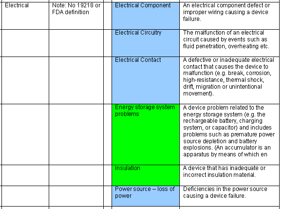 Level 1 Terms TS19218-2 Biological Design Electrical Interoperability Labelling Manufacturing Materials, chemistry Mechanical No device problem or failure detected Not device related Off label,