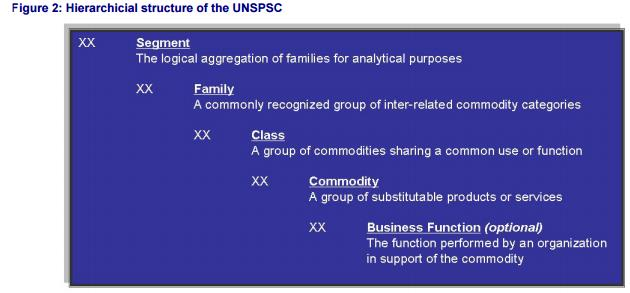 Εικόνα 2.9.1: Ιεραρχική δομή πέντε επιπέδων του προτύπου UNSPSC[40] Κάθε επίπεδο της ιεραρχίας έχει τον δικό του μοναδικό διψήφιο αριθμό και μια περιγραφή.