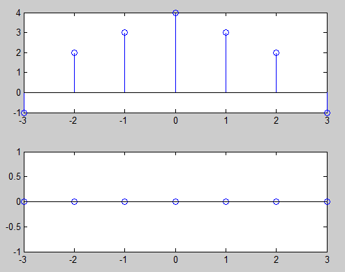 Ερωτήσεις Να υπολογιστεί το άρτιο και περιττό μέρος της ακολουθίας που προκύπτει από τη διαδοχική επανάληψη του αριθμού μητρώου σας θεωρώντας ότι στο n = 0 η τιμή της ακολουθίας είναι ίση με 1, π.χ. ΑΕΜ: 2342 x(n) = {2,3,4,2,1,2,3,4,2}.