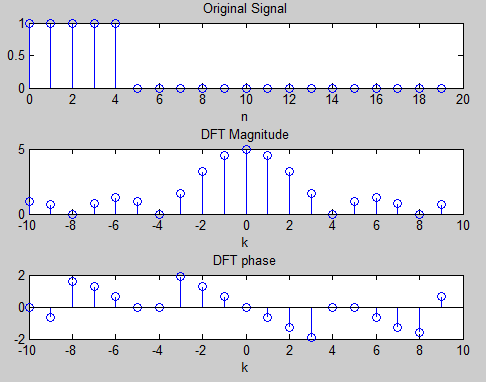 Διακριτός Μετασχηματισμός Fourier H fft(x) υπολογίζει τον DFT Ν σημείων του διανύσματος x, όπου Ν το μήκος του x.