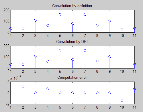 Υπολογισμός συνέλιξης μέσω DFT x=[5 3 8 2 6]; y=[7 2 9 1 8 3 6]; z=conv(x,y); L=length(x)+length(y)-1; xx=fft(x,l); yy=fft(y,l); zz=xx.