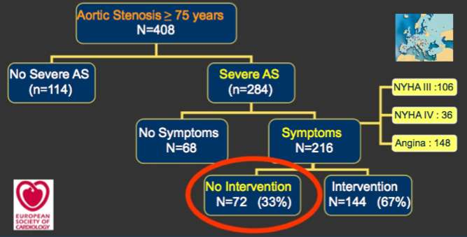 Euro Heart Survey: Σοβαρή αορτική στένωση στους ηλικιωμένους ΑΣ σε άτομα >75 ετών (n=408) ΑΣ όχι σοβαρή (n=414) ΑΣ σοβαρή (n=284) ΑΣ