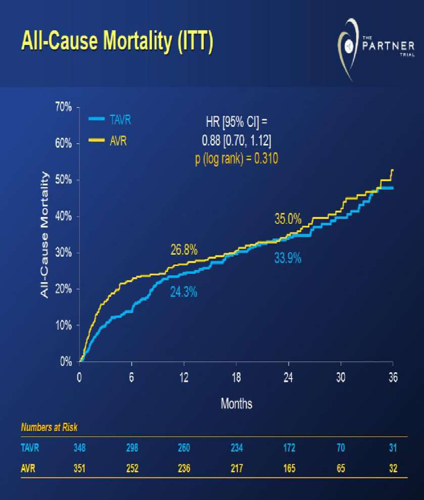 Ολική θνητότητα PARTNER 1Α: Ολική θνητότητα TAVI έναντι χειρουργικής αντιμετώπισης σε