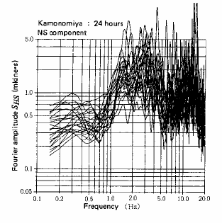 Σχήμα 4: Το φάσμα Fourier του εδαφικού θορύβου στους σταθμούς Kamonomiya και Tabata (Nakamura, 1989).