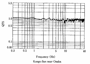 5. Σχήμα 7: QTS σε βραχώδες υπόβαθρο στην περιοχή UrEDAS, Kongo-San, Ιαπωνία (Nakamura, 1996) Διορθώνοντας, όπως και πριν, τη συνάρτηση μεταφοράς των οριζοντίων κινήσεων (σχέση 7) για την επίδραση