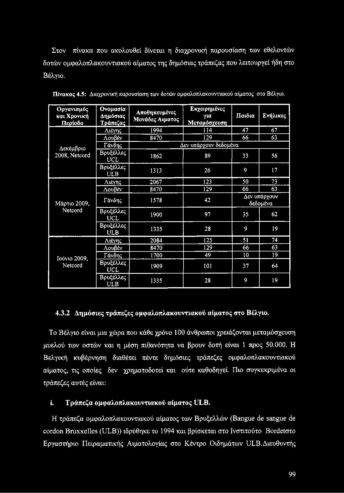 Οργανισμός και Χρονική Περίοδο Δεκέμβριο 2008, ΝεΙοοιχΙ Μάρτιο 2009, Νεΐοοτά Ιούνιο 2009, ΝεΐοοΓά Ονομασία Δημόσιας Τράπεζας Αποθηκευμένες Μονάδες Αίματος Εκχωρημένες για Μεταμόσχευση Παιδια Ενήλικες