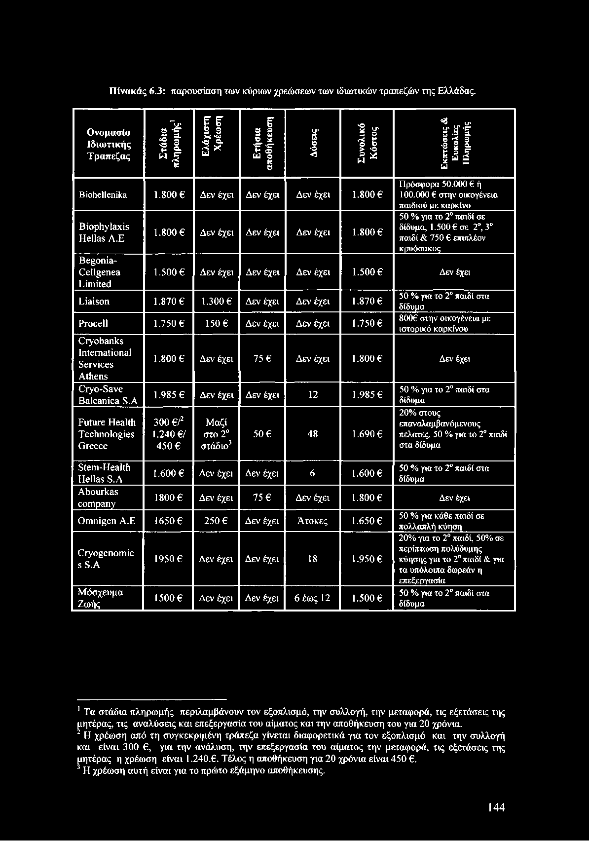 750 6 Cryobanks International Services Athens Cryo-Save Balcánica S.A Future Health Technologies Greece Stem-Health Hellas S.