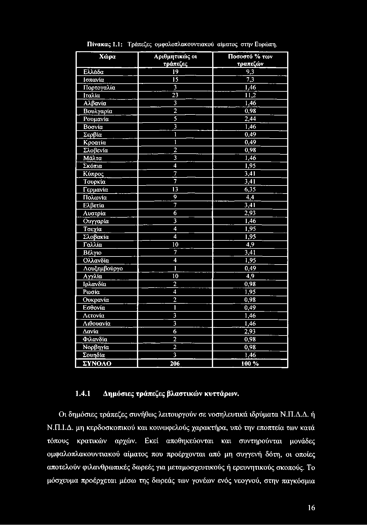 0,49 Σλοβενία 2 0,98 Μάλτα 3 1,46 Σκόπια 4 1,95 Κύπρος 7 3,41 Τουρκία 7 3,41 Γ ερμανία 13 6,35 Πολωνία 9 4,4 Ελβετία 7 3,41 Αυστρία 6 2,93 Ουγγαρία 3 1,46 Τσεχία 4 1,95 Σλοβακία 4 1,95 Γαλλία 10 4,9