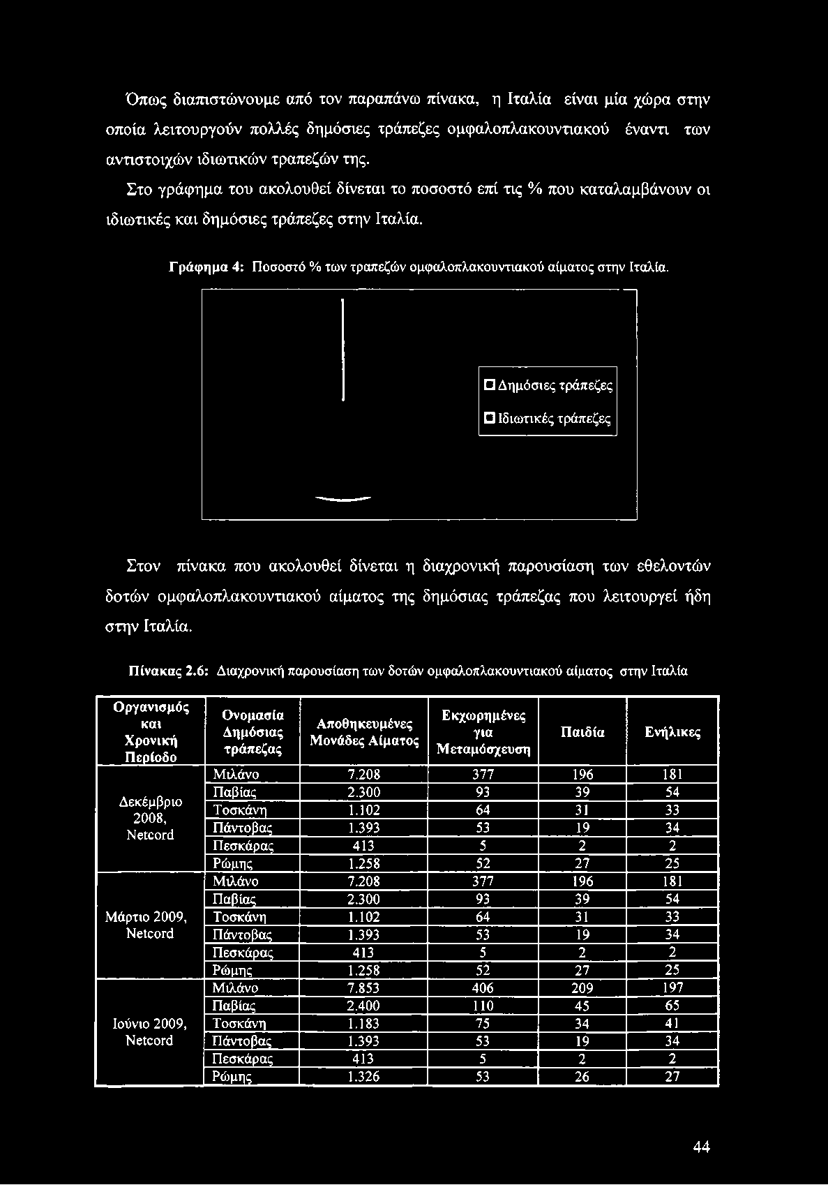 Όπως διαπιστώνουμε από τον παραπάνω πίνακα, η Ιταλία είναι μία χώρα στην οποία λειτουργούν πολλές δημόσιες τράπεζες ομφαλοπλακουντιακού έναντι των αντιστοιχών ιδιωτικών τραπεζών της.