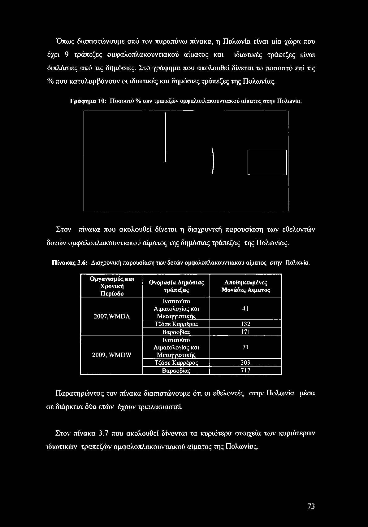 Όπως διαπιστώνουμε από τον παραπάνω πίνακα, η Πολωνία είναι μία χώρα που έχει 9 τράπεζες ομφαλοπλακουντιακού αίματος και ιδιωτικές τράπεζες είναι διπλάσιες από τις δημόσιες.