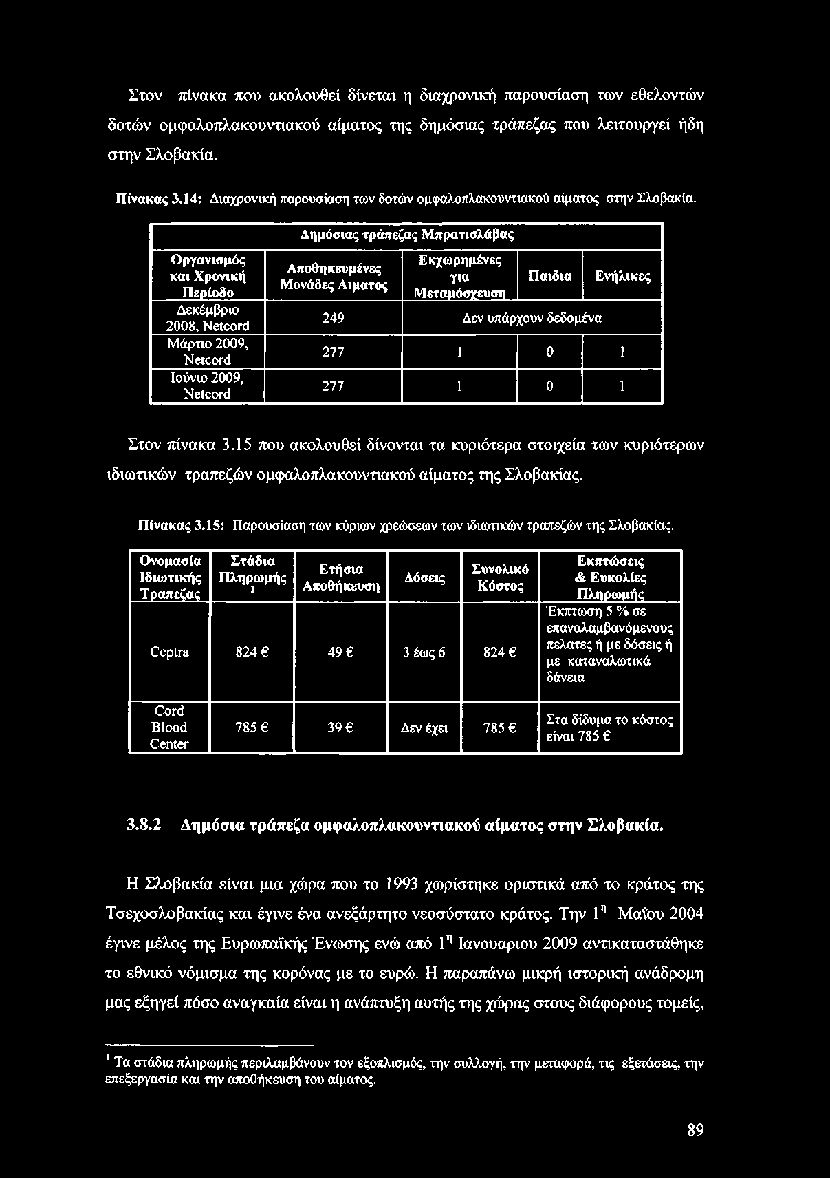 Οργανισμός και Χρονική Περίοδο Δεκέμβριο 2008, Νείοοτά Μάρτιο 2009, Νεΐοοτά Ιούνιο 2009, Νεΐοοτά Δημόσιας τράπεζας Μπρατισλάβας Αποθηκευμένες Μονάδες Αίματος Εκχωρημένες για Μεταμόσχευση Παιδια 249