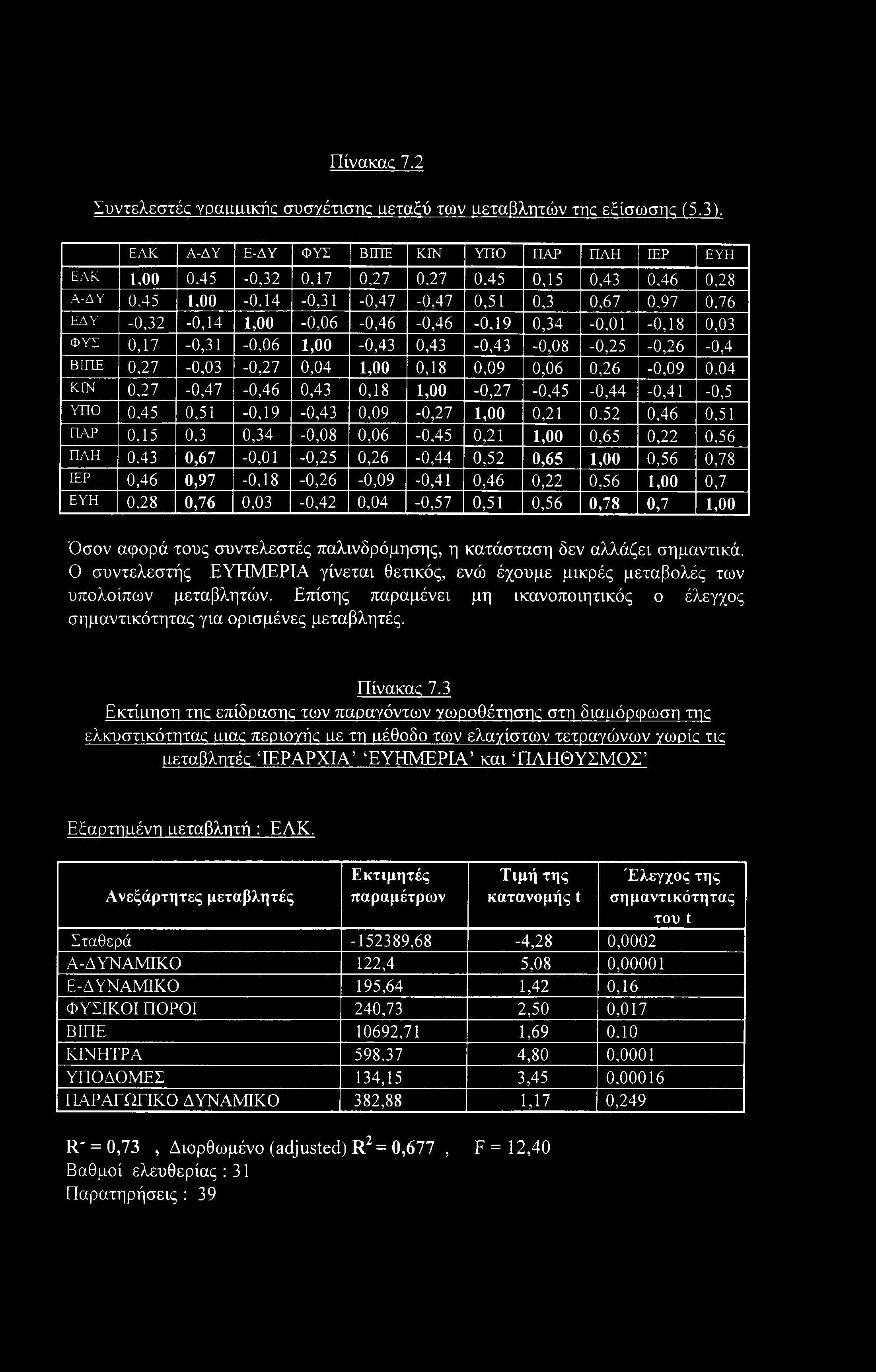 97 0,76 ΕΔΥ -0,32-0,14 1,00-0,06-0,46-0,46-0,19 0,34-0,01-0,18 0,03 ΦΥΣ 0,17-0,31-0,06 1,00-0,43 0,43-0,43-0,08-0,25-0,26-0,4 ΒΙΠΕ 0,27-0,03-0,27 0,04 1,00 0,18 0,09 0,06 0,26-0,09 0.