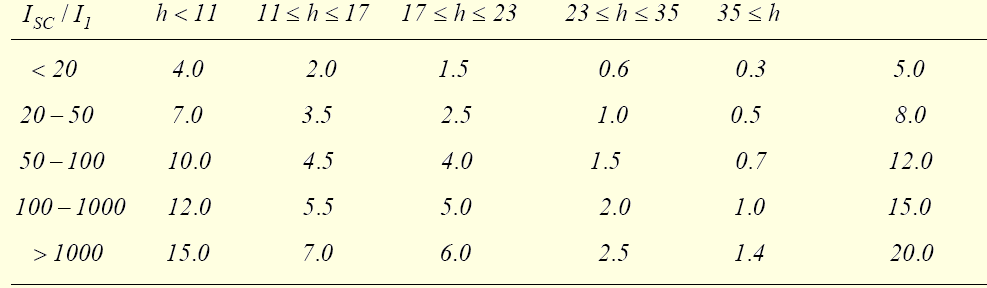 Όρια αρμονικών Διεθνής Ηλεκτροτεχνική επιτροπή EC