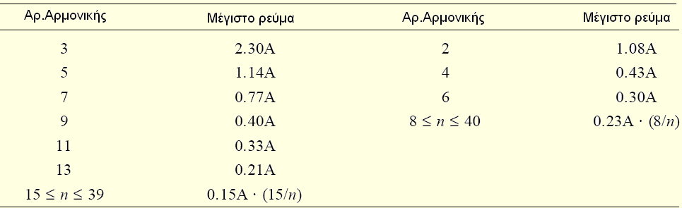 μηχανικών EEE Κανόνες Μεταφοράς Διανομής Όρια αρμονικών