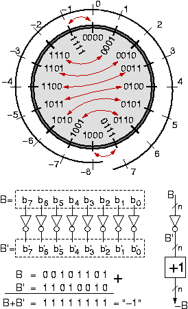 B s +2 n = 2 n -B, όπως φαίνεται στο δεξιό άξονα του σχήματος.