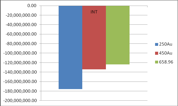 ΚΕΦΑΛΑΙΟ 6 Ο Διάγραμμα 6.10: Μεταβολή Κ.Π.Α. ανάλογα με την τιμή του Αu για το συμπύκνωμα INT και επιτόκιο προεξόφλησης 14%.