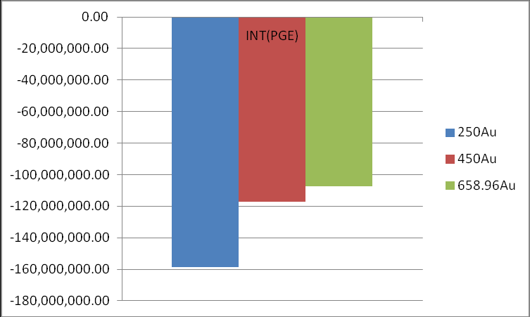 ανάλογα με την τιμή του Αu για το συμπύκνωμα INT(PGE) και επιτόκιο προεξόφλησης 14%.