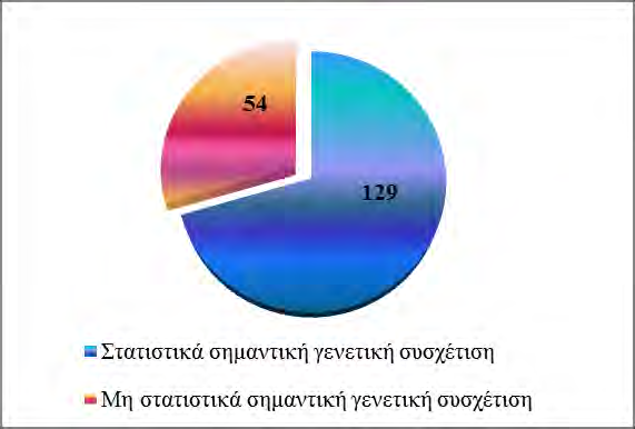 Από τα 183 άρθρα που χρησιμοποιήθηκαν για τη συστηματική ανασκόπηση, τα 129 άρθρα παρουσίασαν στατιστικά σημαντική γενετική συσχέτιση [78-206] (Παραρτήματα Πίνακας 6.