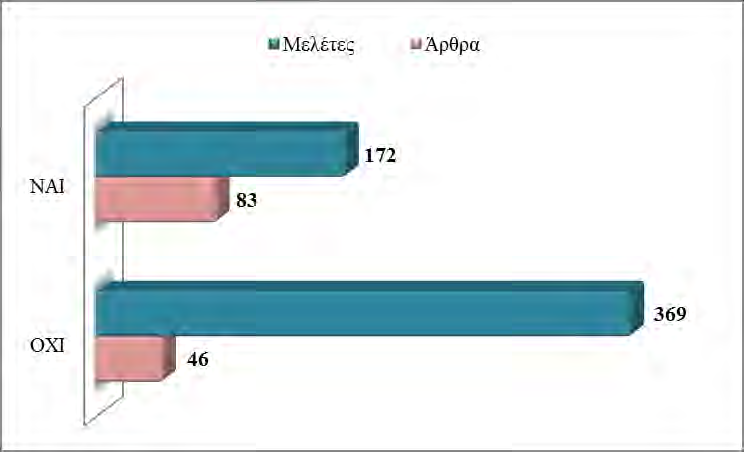 3.10. Ταξινόμηση άρθρων και μελετών ανάλογα με τις πληροφορίες για συστηματικό σφάλμα δημοσίευσης Από τα 129 άρθρα, μόνο 83 άρθρα, πραγματοποίησαν τουλάχιστον μία ανάλυση για έλεγχο ύπαρξης