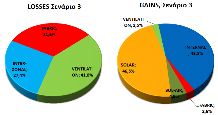 Κεφ. 4: Αποτελέσματα Σεναρίων Overall Gains/ Losses ΚWh Διάγραμμα 4.11. Σχηματική κατανομή συνολικών οφελών και απωλειών θερμότητας ανά κατηγορία (Σενάριο 3). Εικόνα 4.7.