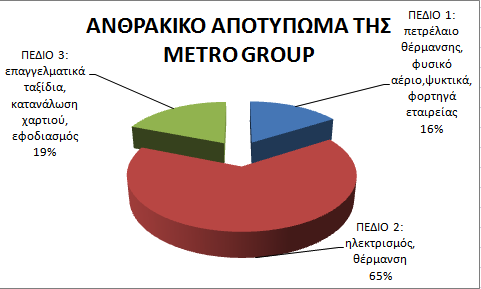 Κεφ.1 : Εισαγωγή Το ανθρακικό αποτύπωμα επιχειρήσεων και οργανισμών εξαρτάται από το είδος της επιχείρησης, των πλήθος των εργαζομένων που απασχολεί, αλλά και το είδος και η ποσότητα ενέργειας που