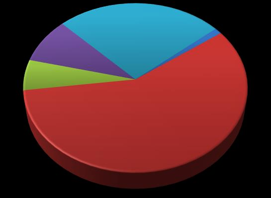 Final Energy by Fuel/Product, Greece 2012 Renewables, 8.8% Electricity, 26.