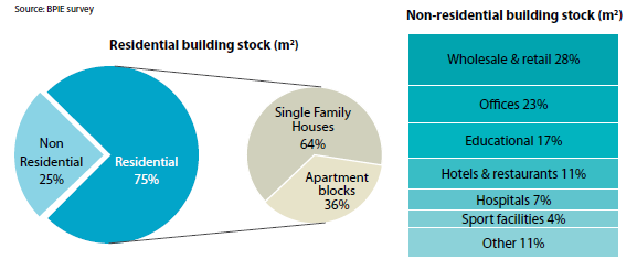 Τα κτίρια λιανικού και χονδρικού εμπορίου καταλαμβάνουν το μεγαλύτερο κομμάτι του μη-οικιστικού τομέα, ενώ τα κτίρια γραφείου είναι η δεύτερη μεγαλύτερη κατηγορία με επιφάνεια που φτάνει το ¼ της
