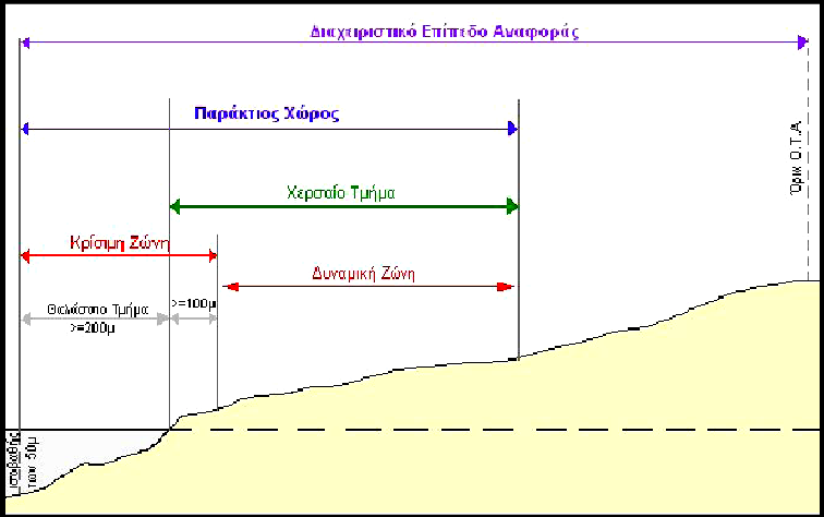 συνιστώσες. Πρόκειται για μεταβατική ζώνη μεταβλητού πλάτους πού αποτελεί, ταυτόχρονα, ζωτικό χώρο ανθρώπινων κοινωνιών και κοινωνικο-οικονομικών δραστηριοτήτων (ΕΠΧΣΑΑΠΧΝ).